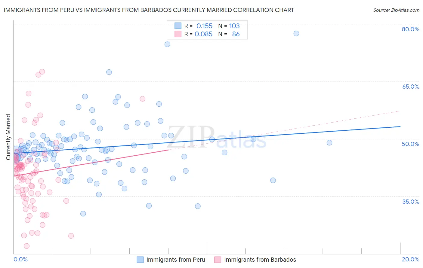 Immigrants from Peru vs Immigrants from Barbados Currently Married