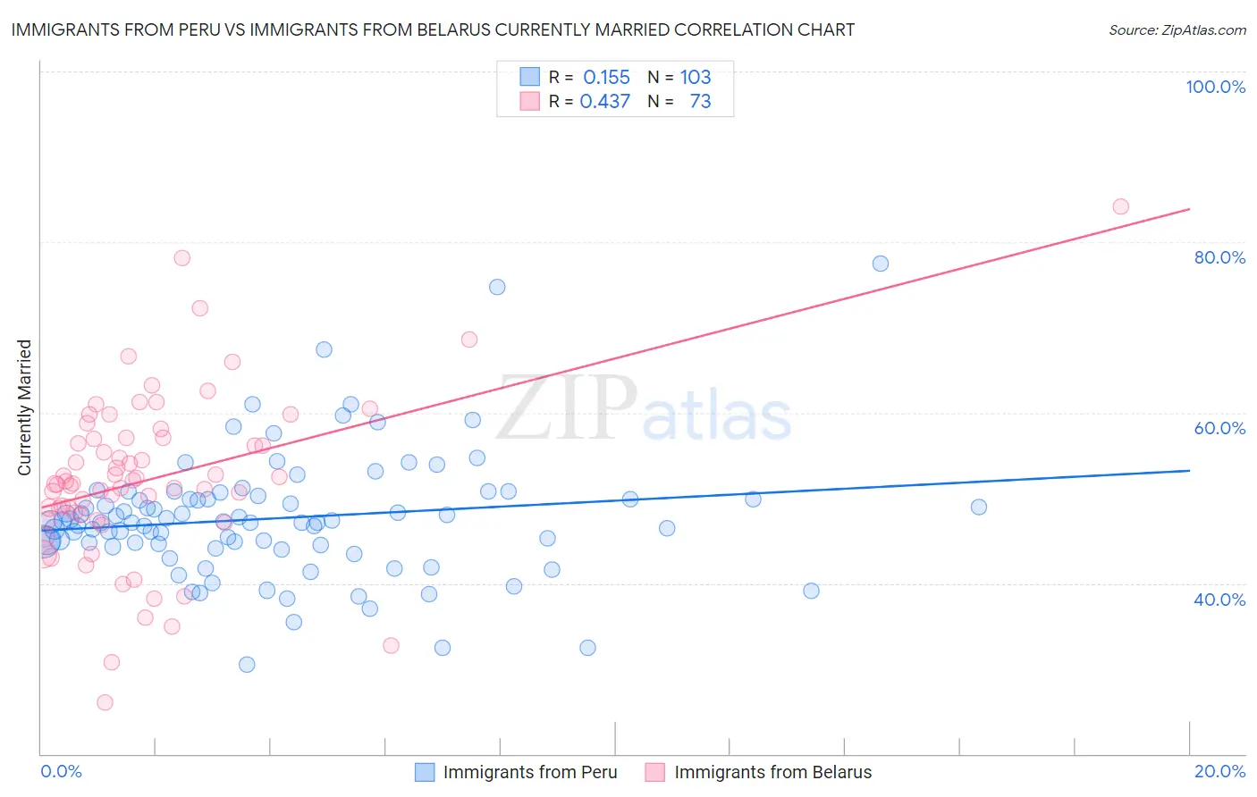 Immigrants from Peru vs Immigrants from Belarus Currently Married