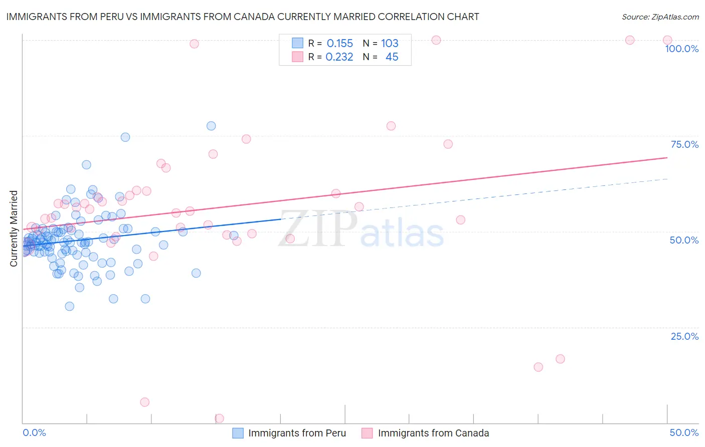 Immigrants from Peru vs Immigrants from Canada Currently Married