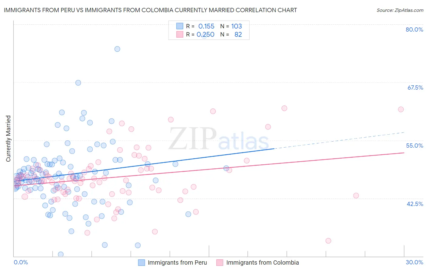 Immigrants from Peru vs Immigrants from Colombia Currently Married