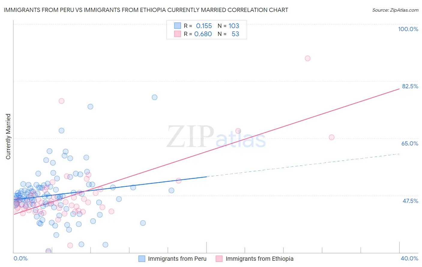 Immigrants from Peru vs Immigrants from Ethiopia Currently Married