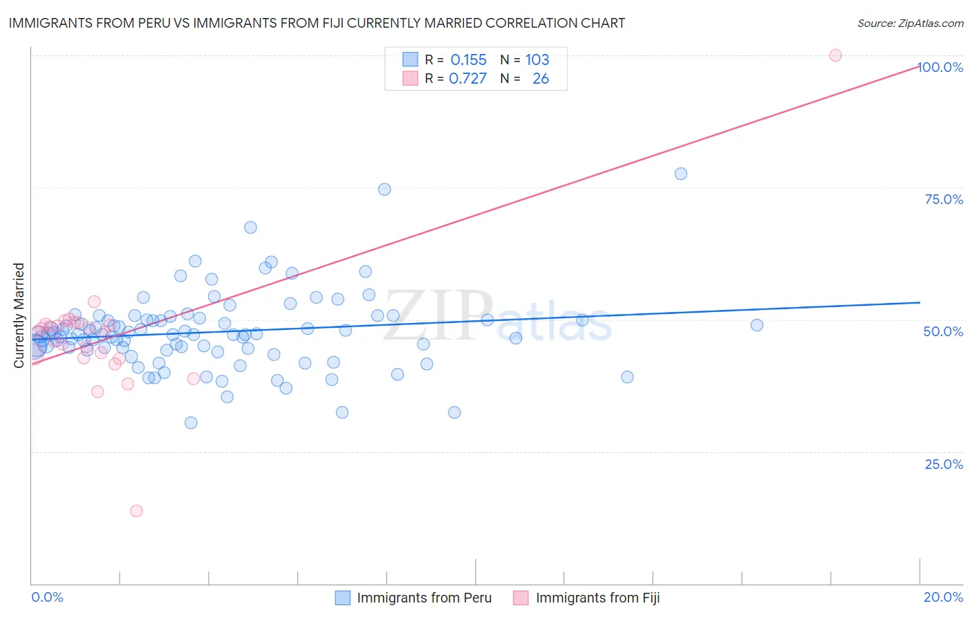 Immigrants from Peru vs Immigrants from Fiji Currently Married