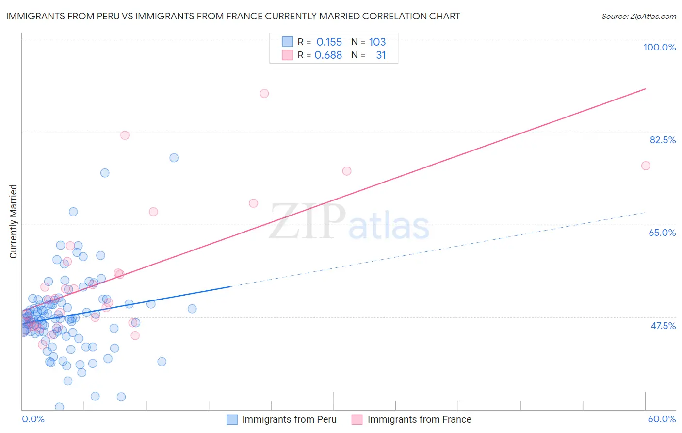 Immigrants from Peru vs Immigrants from France Currently Married