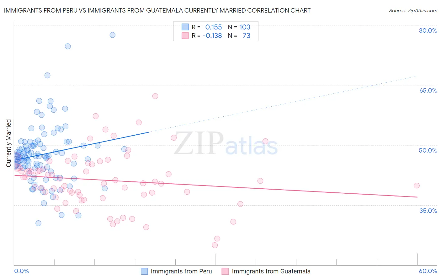 Immigrants from Peru vs Immigrants from Guatemala Currently Married