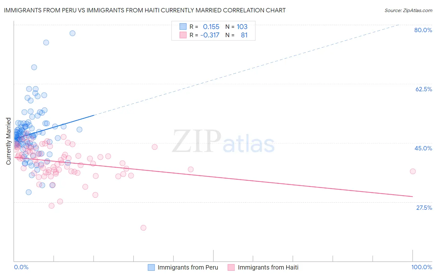 Immigrants from Peru vs Immigrants from Haiti Currently Married