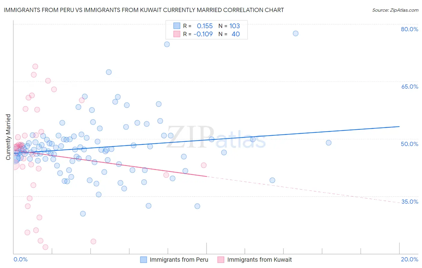 Immigrants from Peru vs Immigrants from Kuwait Currently Married