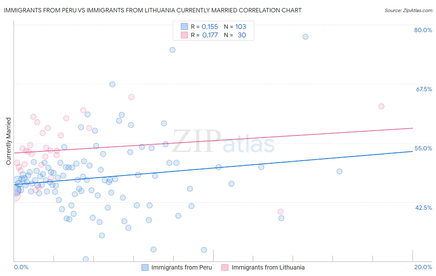 Immigrants from Peru vs Immigrants from Lithuania Currently Married