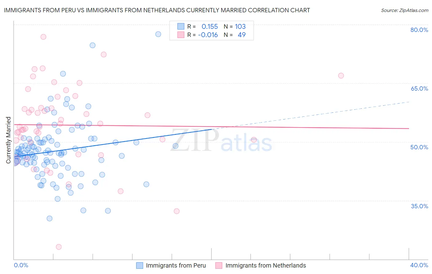 Immigrants from Peru vs Immigrants from Netherlands Currently Married