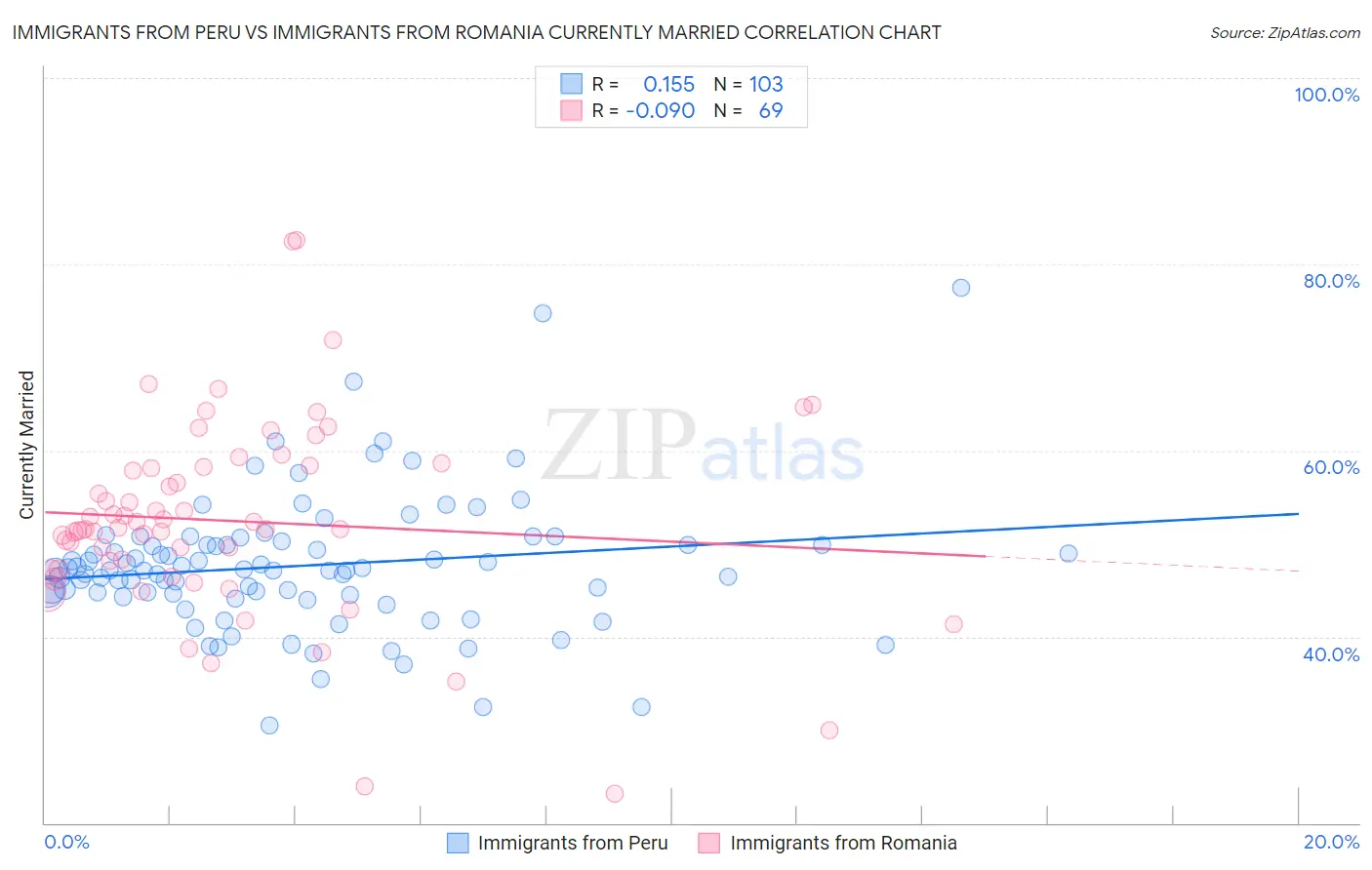 Immigrants from Peru vs Immigrants from Romania Currently Married