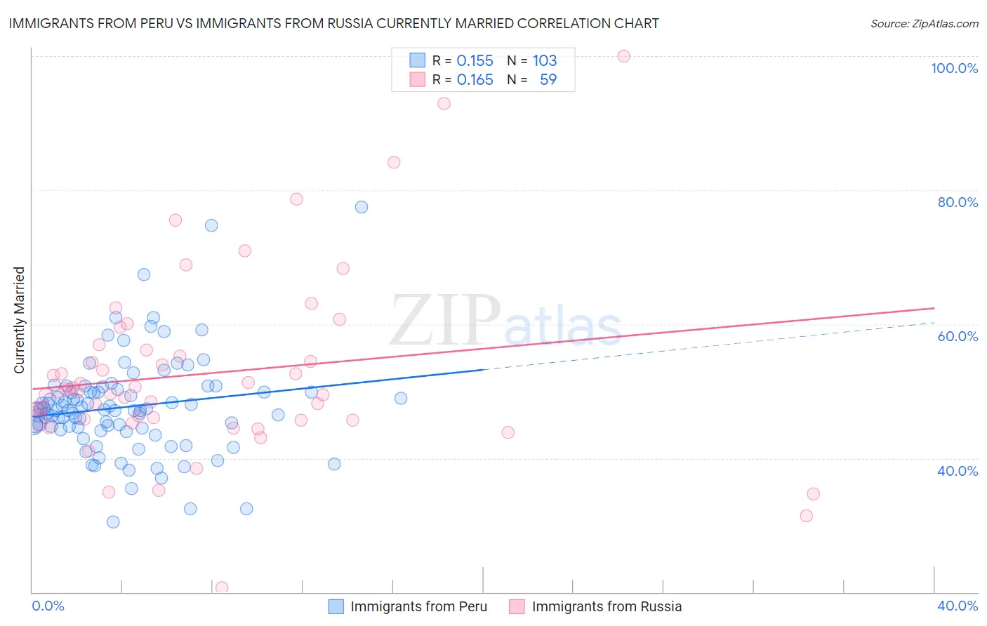 Immigrants from Peru vs Immigrants from Russia Currently Married