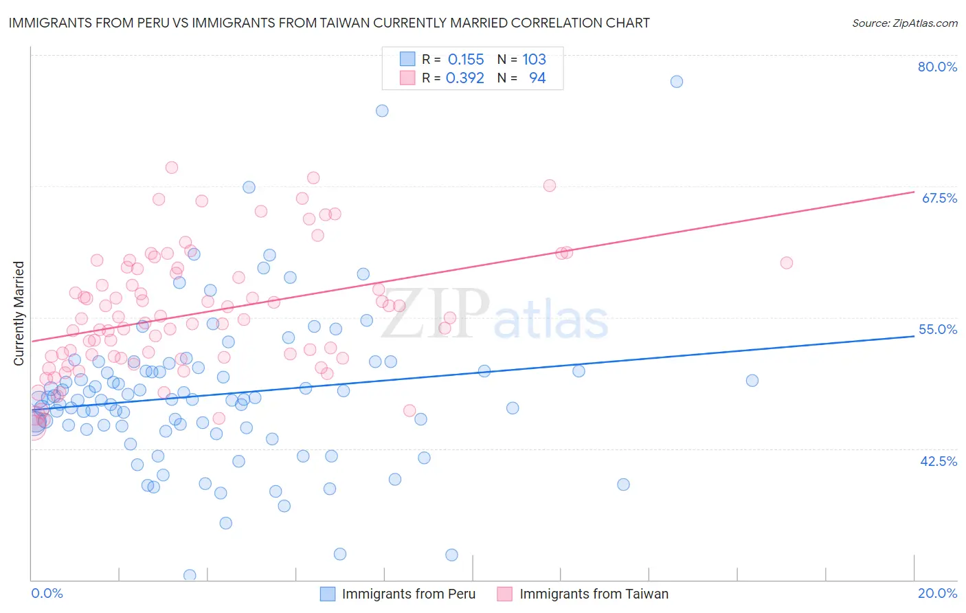 Immigrants from Peru vs Immigrants from Taiwan Currently Married