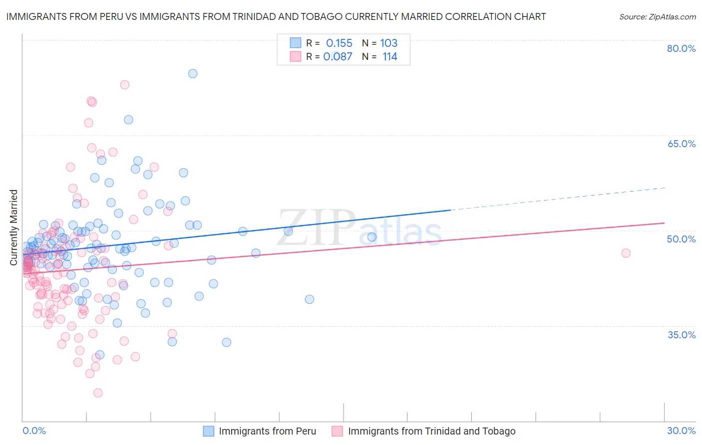 Immigrants from Peru vs Immigrants from Trinidad and Tobago Currently Married