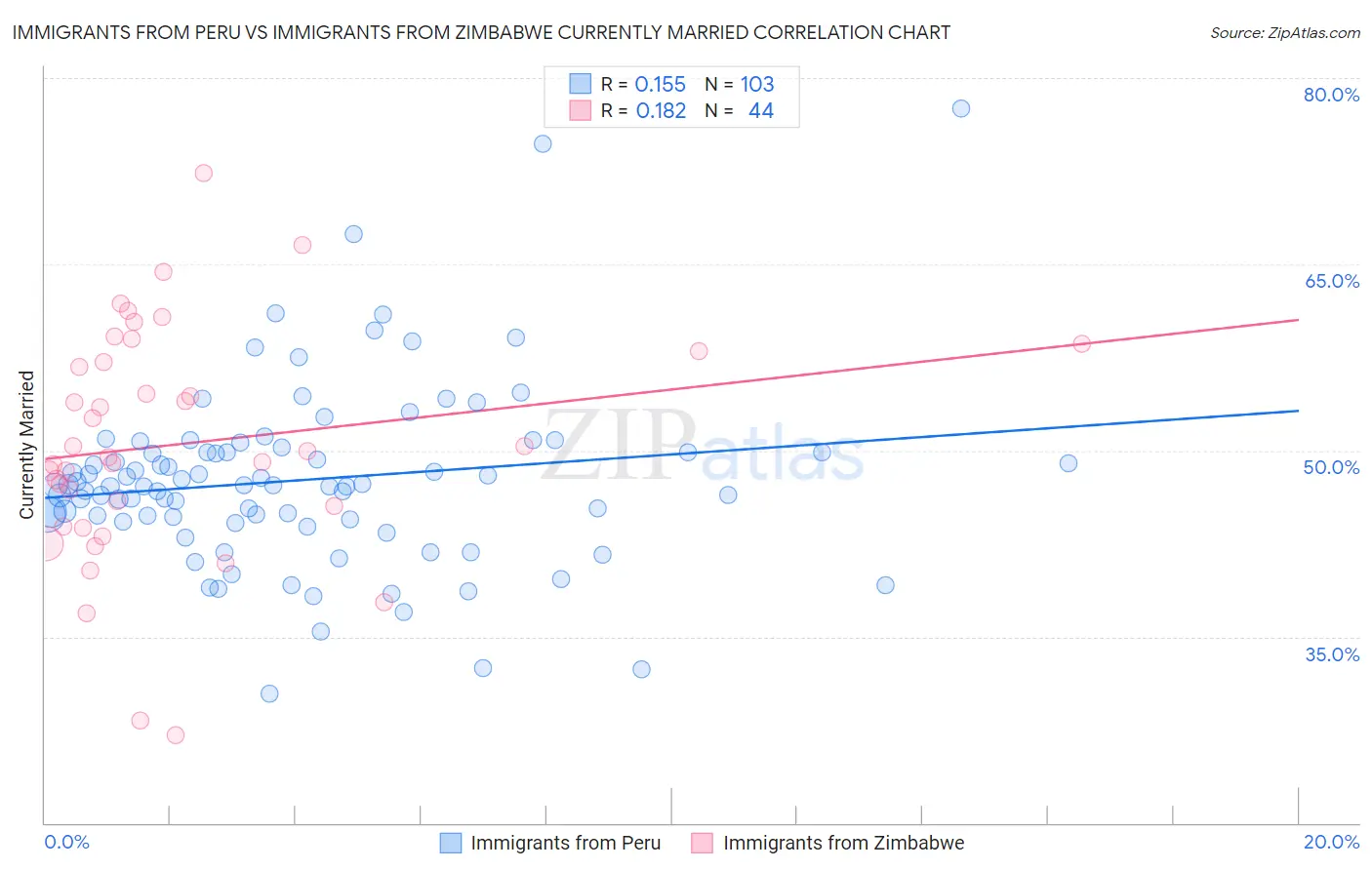 Immigrants from Peru vs Immigrants from Zimbabwe Currently Married