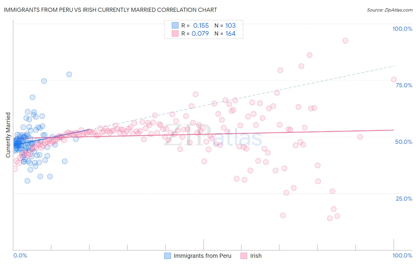 Immigrants from Peru vs Irish Currently Married