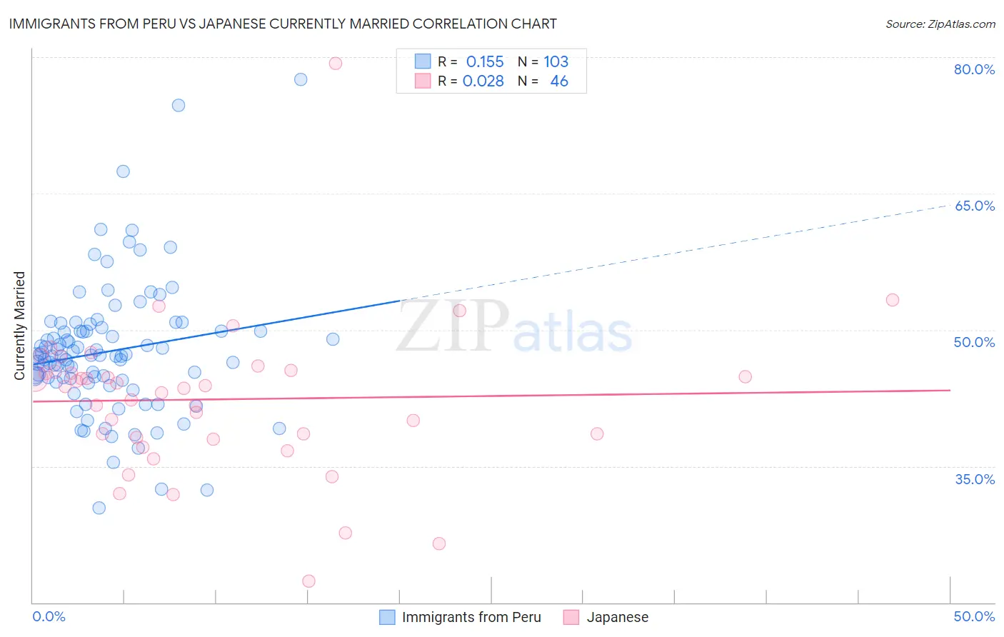 Immigrants from Peru vs Japanese Currently Married
