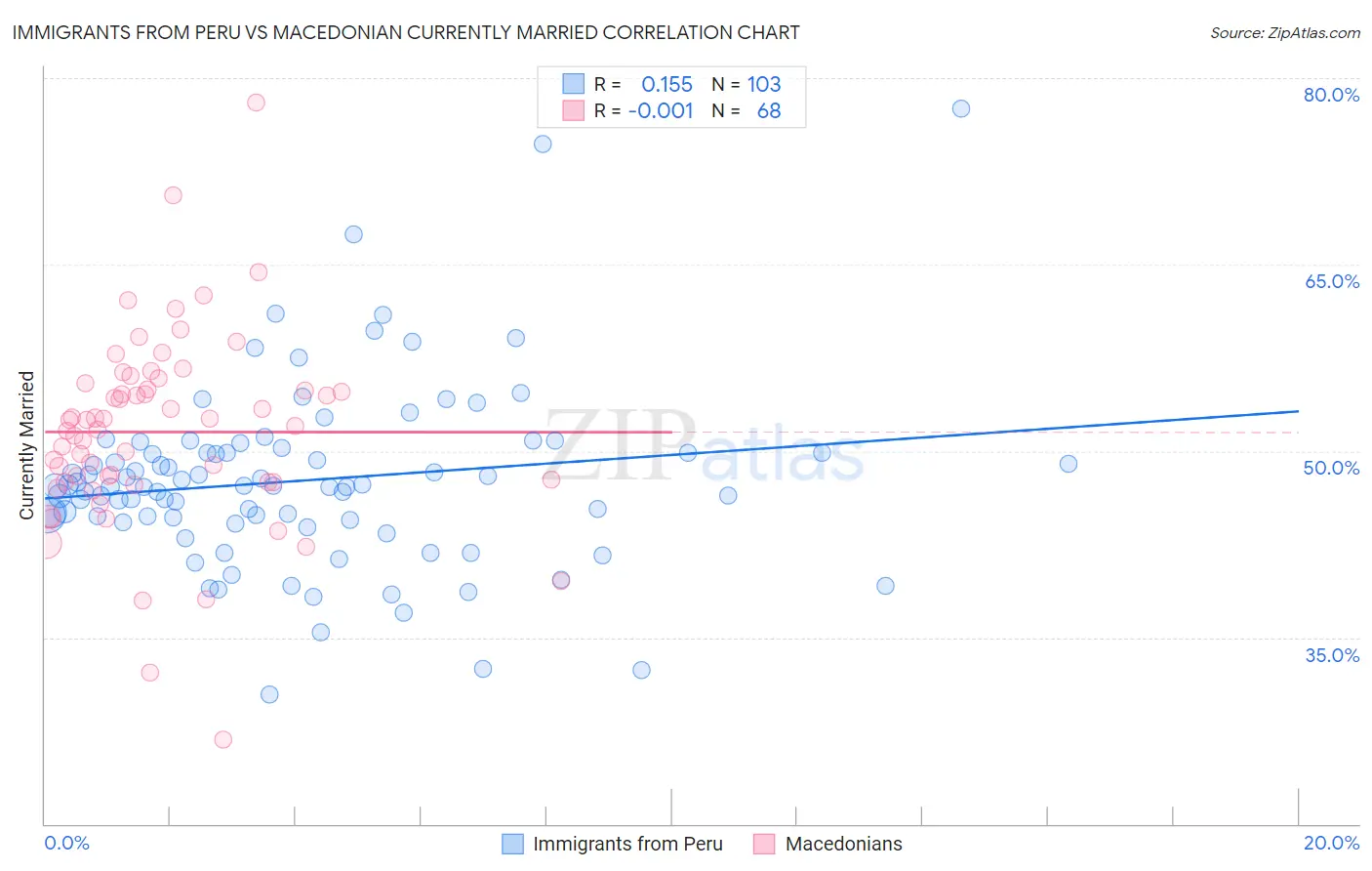 Immigrants from Peru vs Macedonian Currently Married