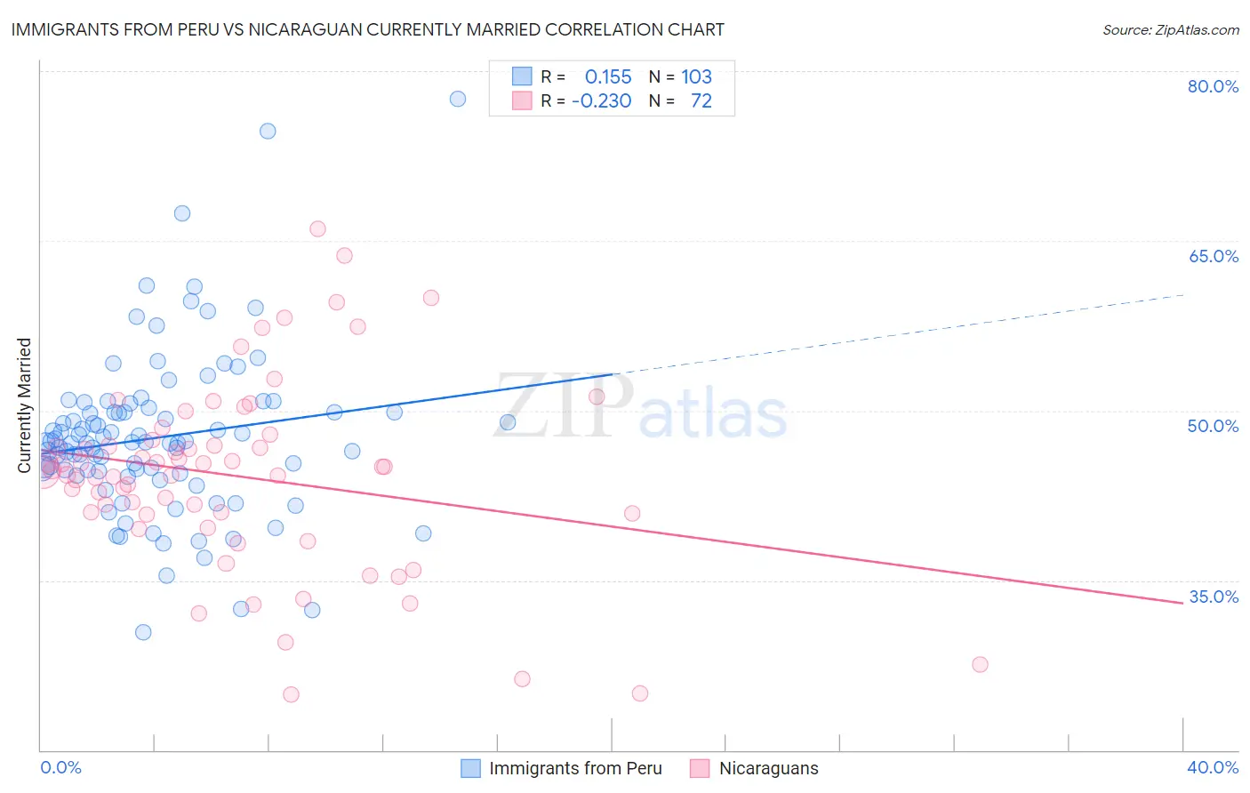 Immigrants from Peru vs Nicaraguan Currently Married
