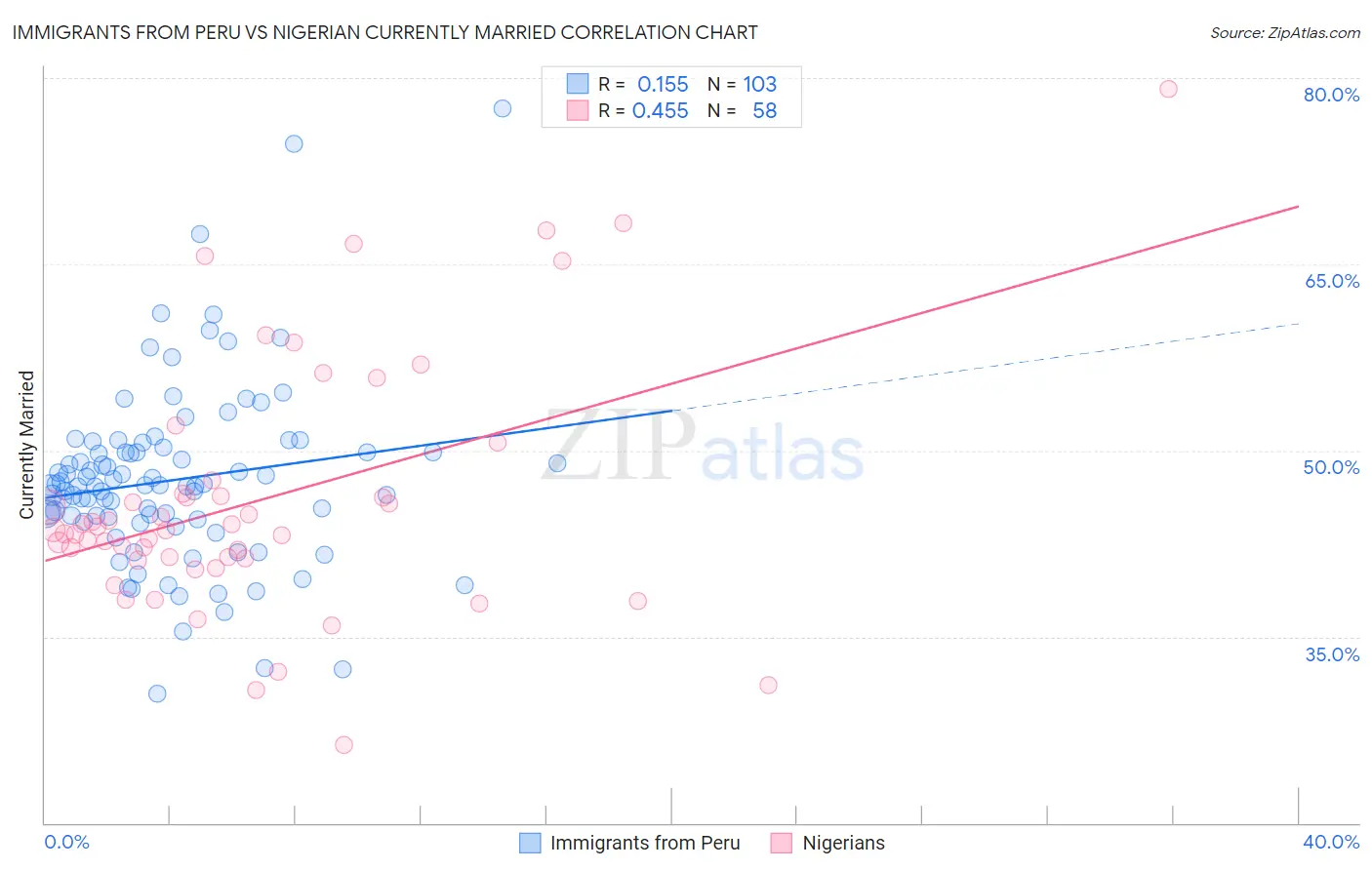Immigrants from Peru vs Nigerian Currently Married