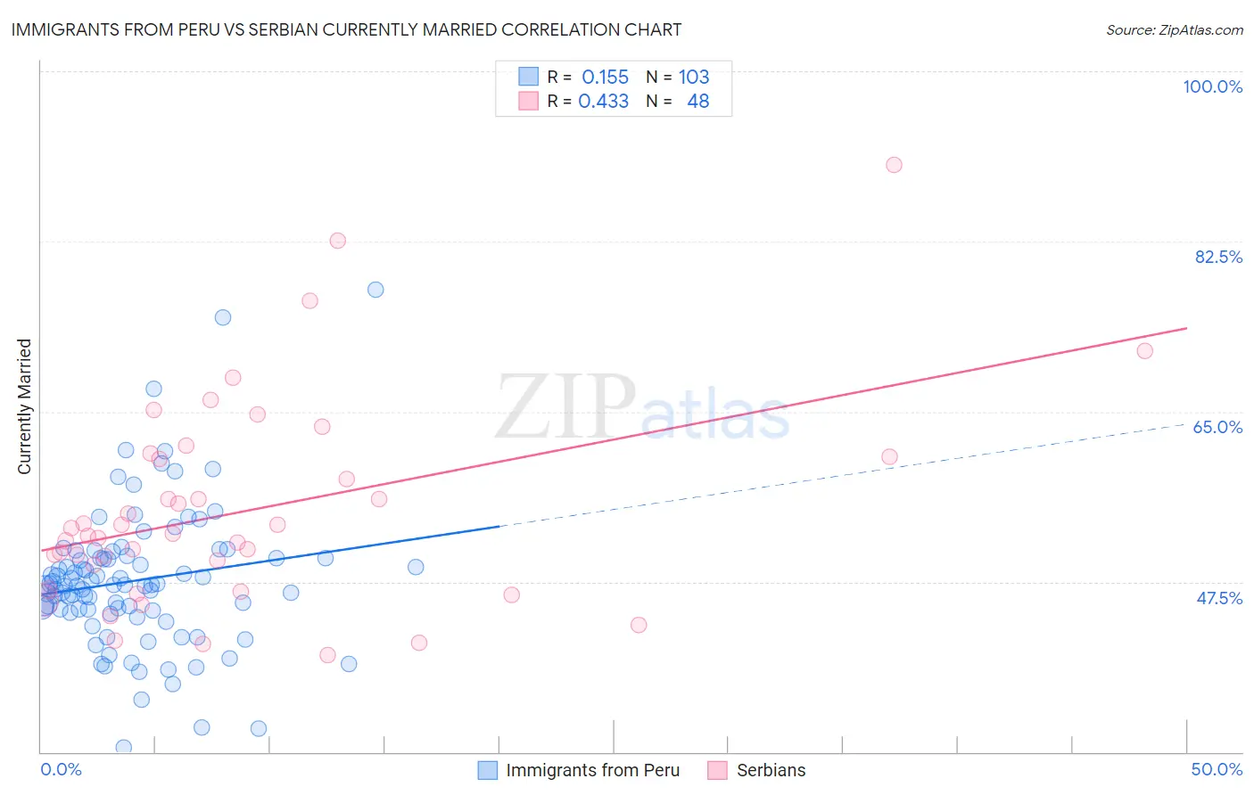 Immigrants from Peru vs Serbian Currently Married