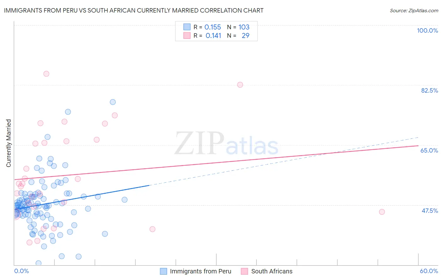 Immigrants from Peru vs South African Currently Married