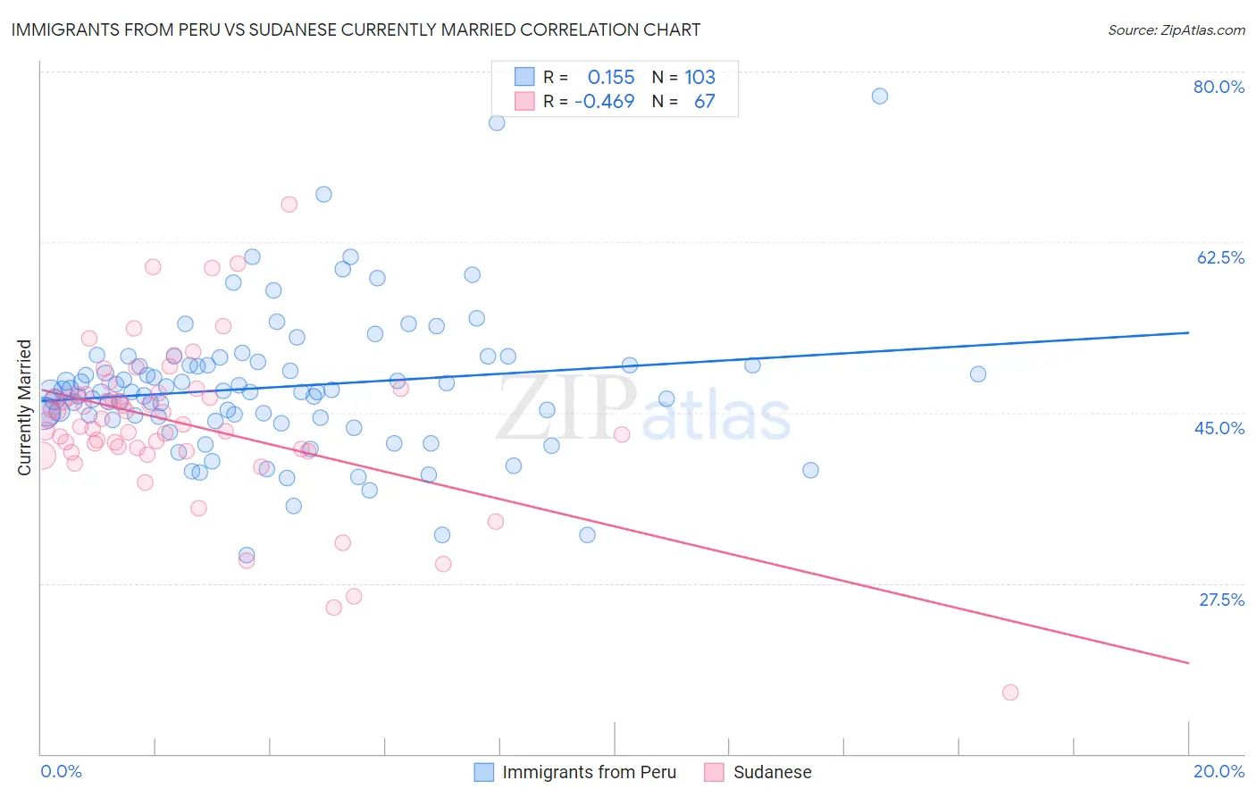 Immigrants from Peru vs Sudanese Currently Married