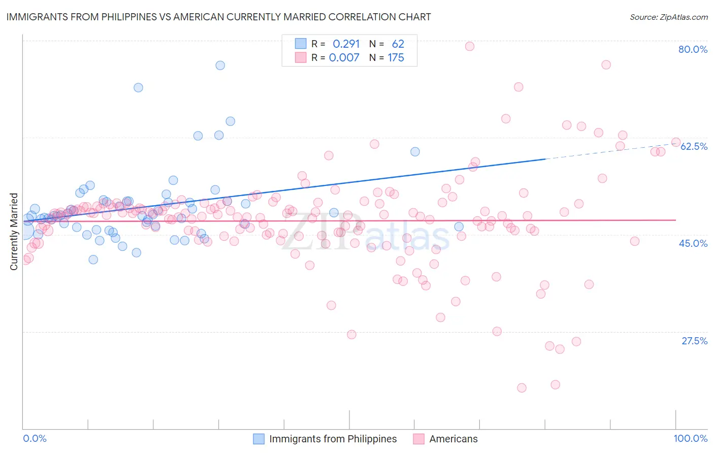Immigrants from Philippines vs American Currently Married
