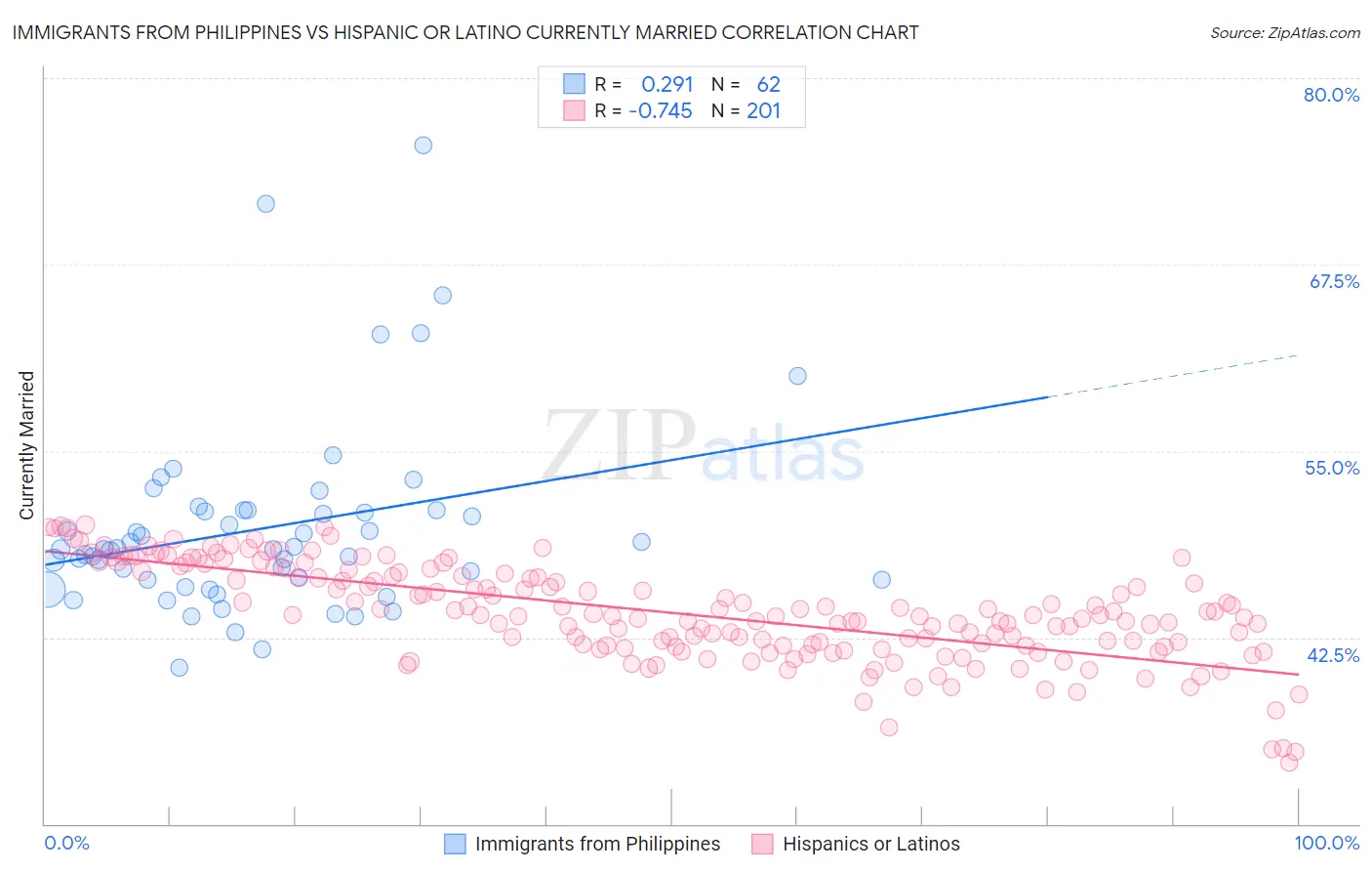 Immigrants from Philippines vs Hispanic or Latino Currently Married