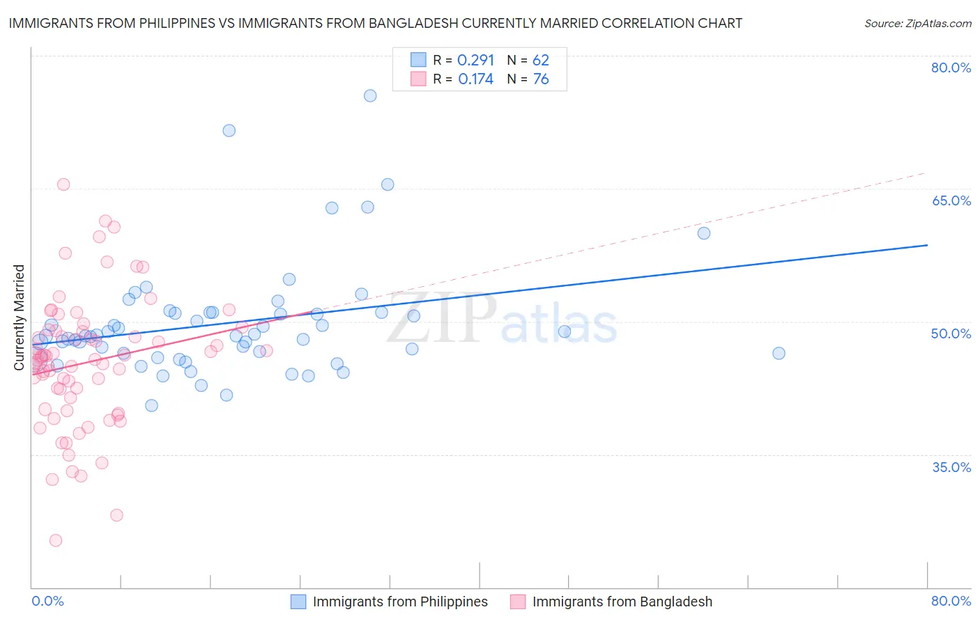 Immigrants from Philippines vs Immigrants from Bangladesh Currently Married