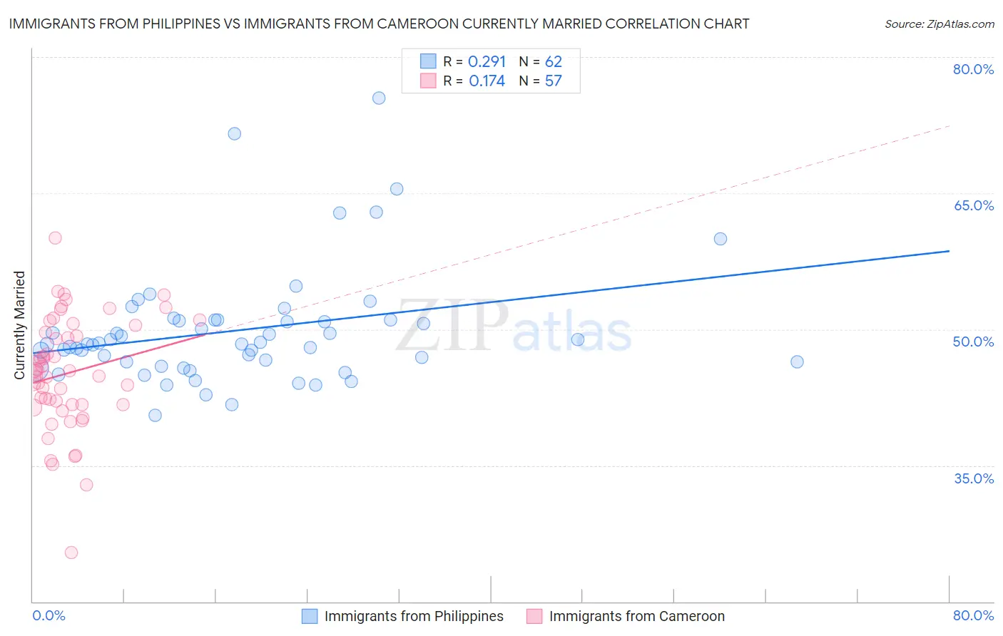 Immigrants from Philippines vs Immigrants from Cameroon Currently Married