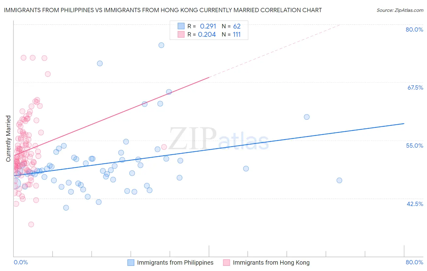 Immigrants from Philippines vs Immigrants from Hong Kong Currently Married