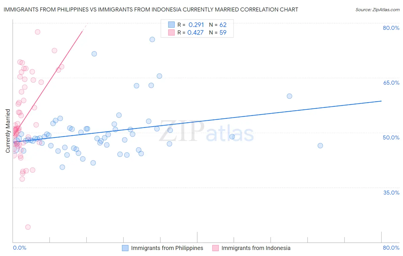 Immigrants from Philippines vs Immigrants from Indonesia Currently Married