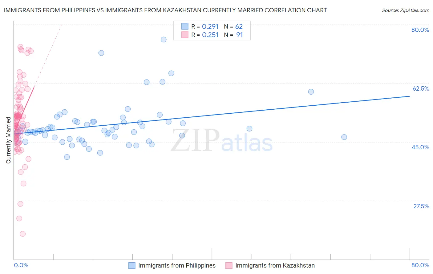 Immigrants from Philippines vs Immigrants from Kazakhstan Currently Married