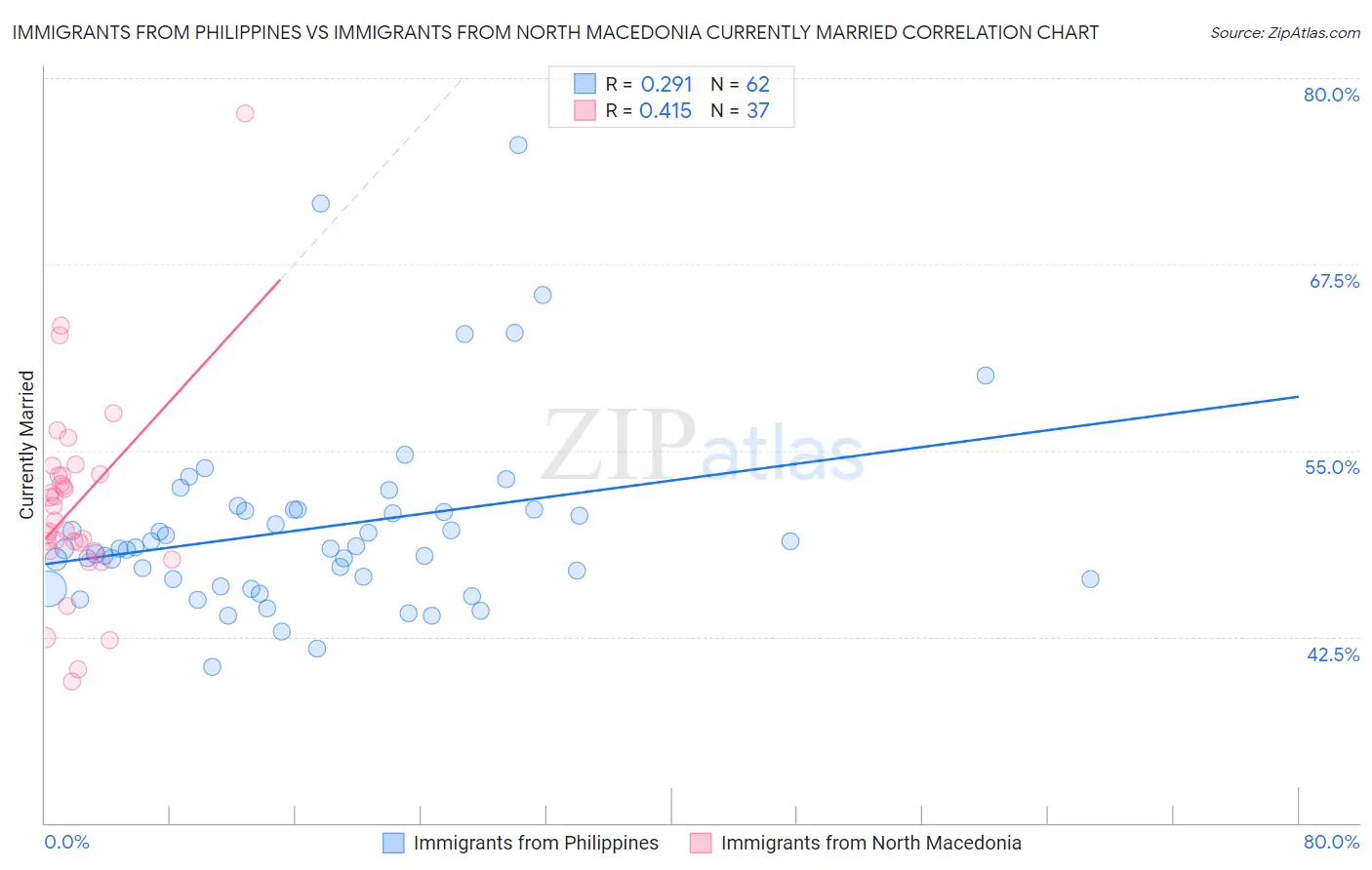 Immigrants from Philippines vs Immigrants from North Macedonia Currently Married