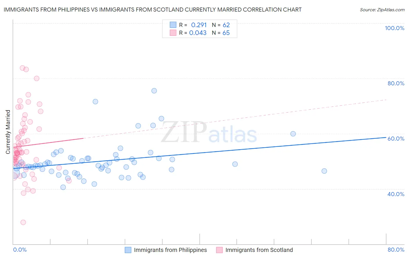 Immigrants from Philippines vs Immigrants from Scotland Currently Married