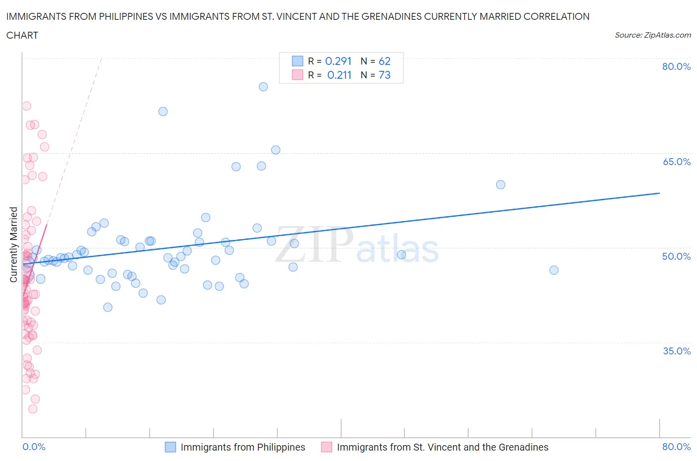 Immigrants from Philippines vs Immigrants from St. Vincent and the Grenadines Currently Married