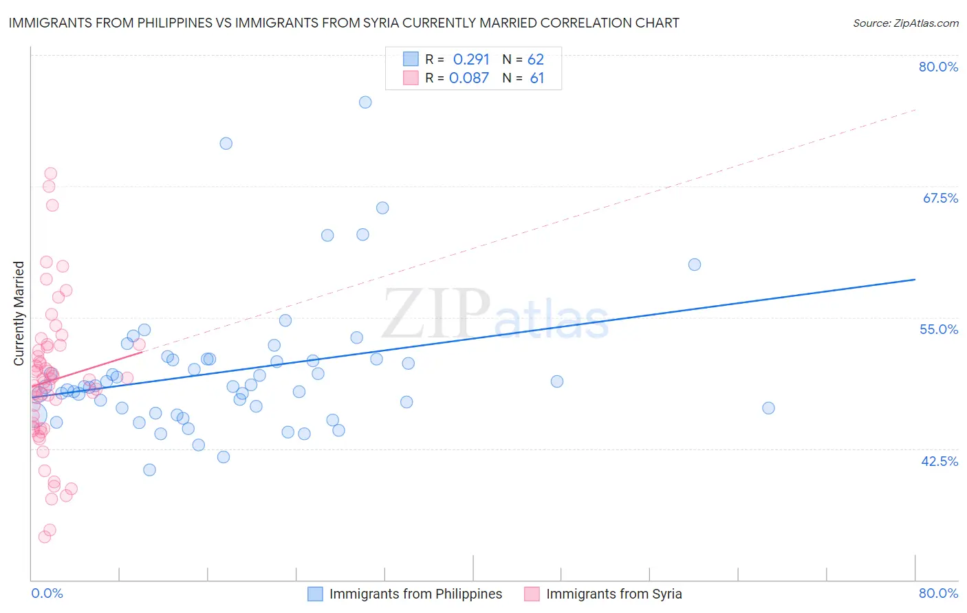 Immigrants from Philippines vs Immigrants from Syria Currently Married