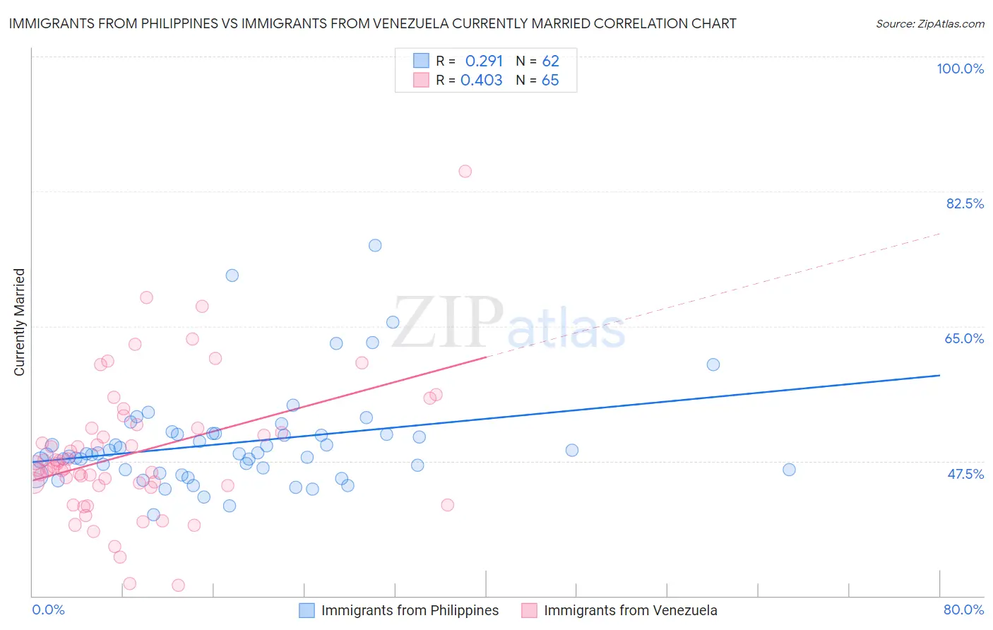 Immigrants from Philippines vs Immigrants from Venezuela Currently Married