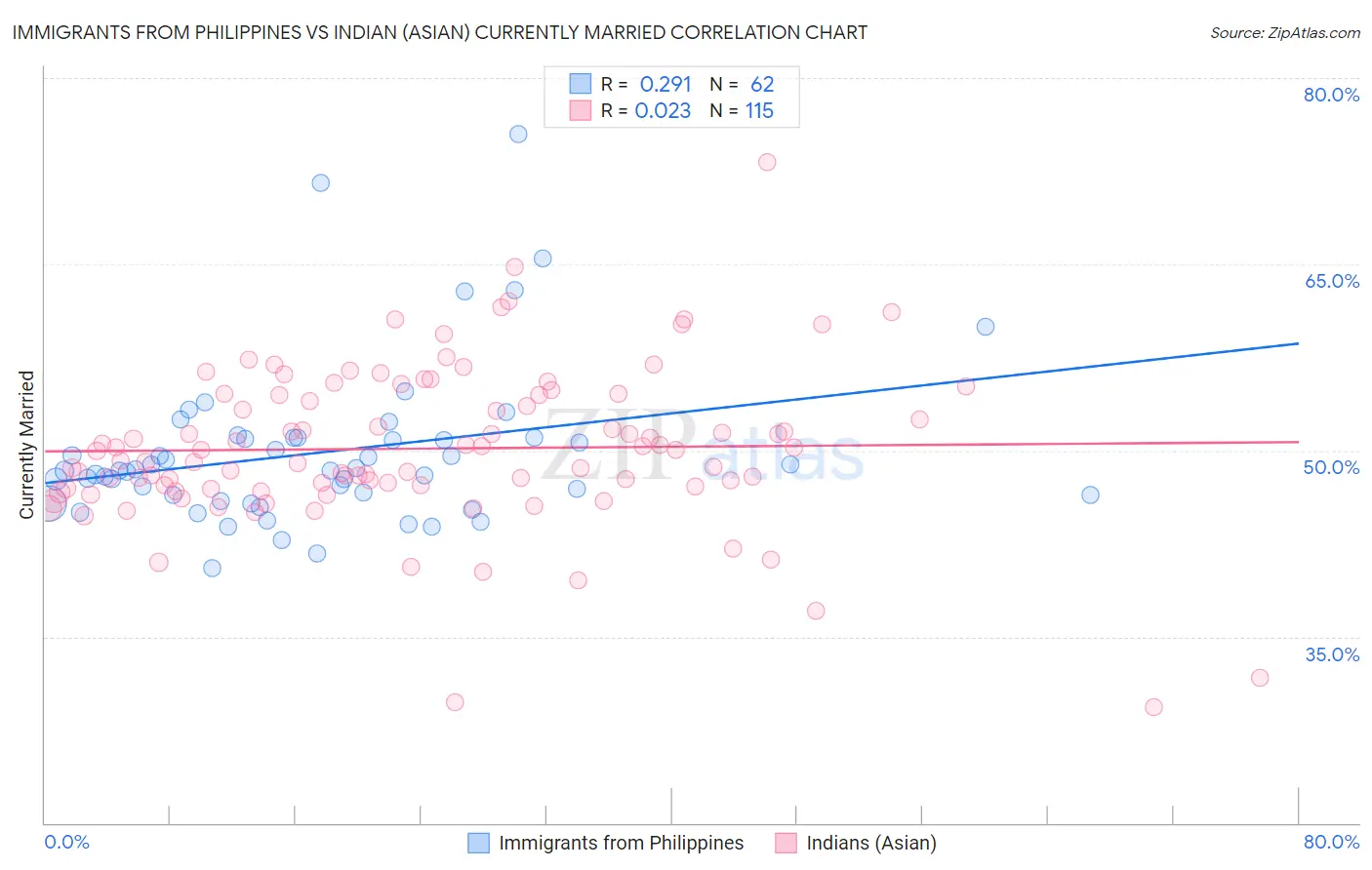 Immigrants from Philippines vs Indian (Asian) Currently Married