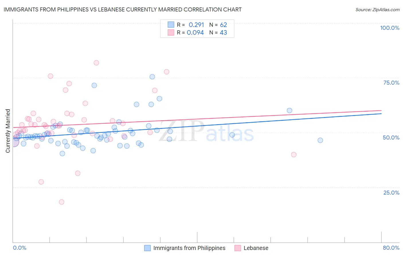 Immigrants from Philippines vs Lebanese Currently Married