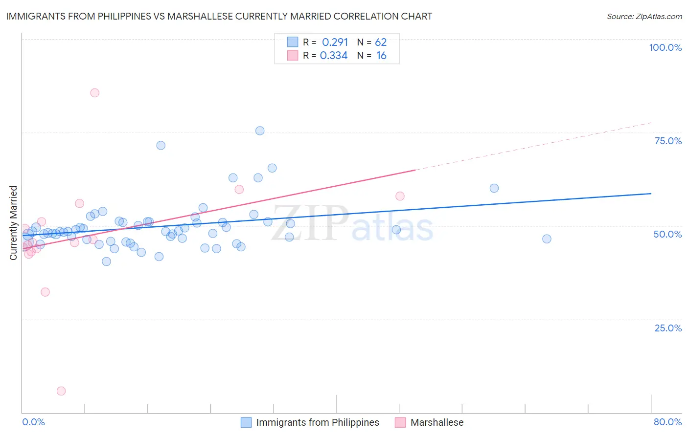 Immigrants from Philippines vs Marshallese Currently Married