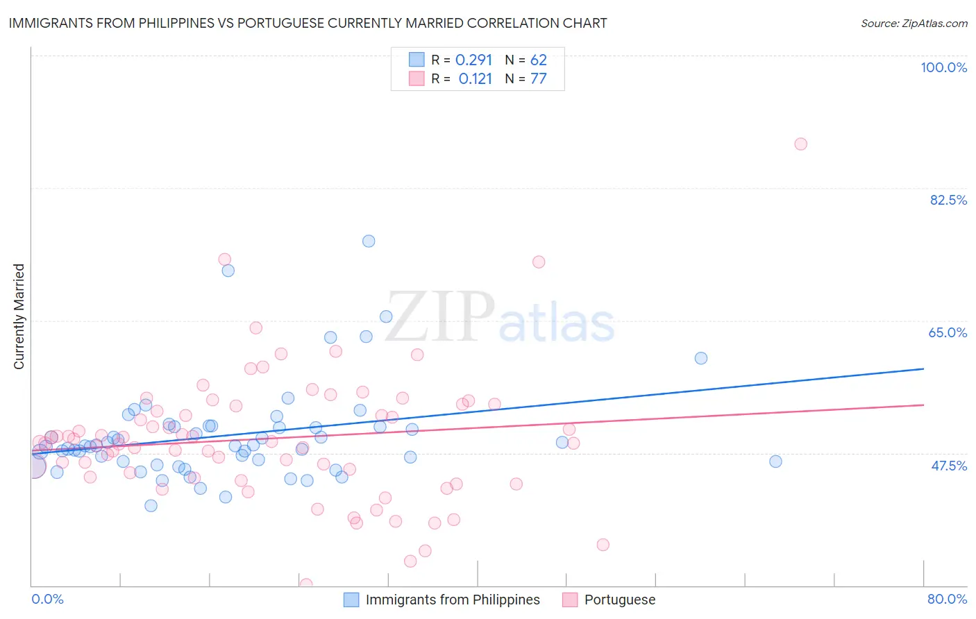 Immigrants from Philippines vs Portuguese Currently Married