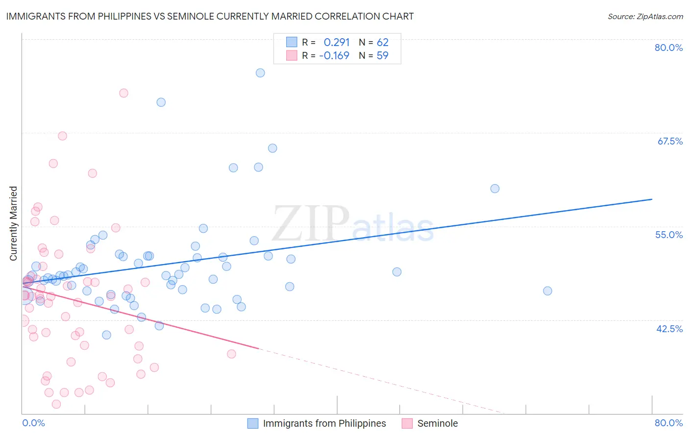 Immigrants from Philippines vs Seminole Currently Married