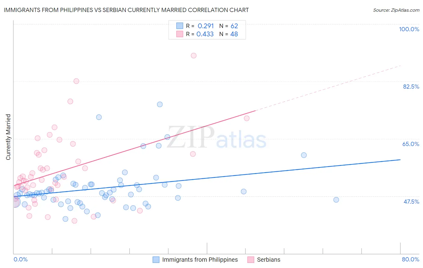 Immigrants from Philippines vs Serbian Currently Married