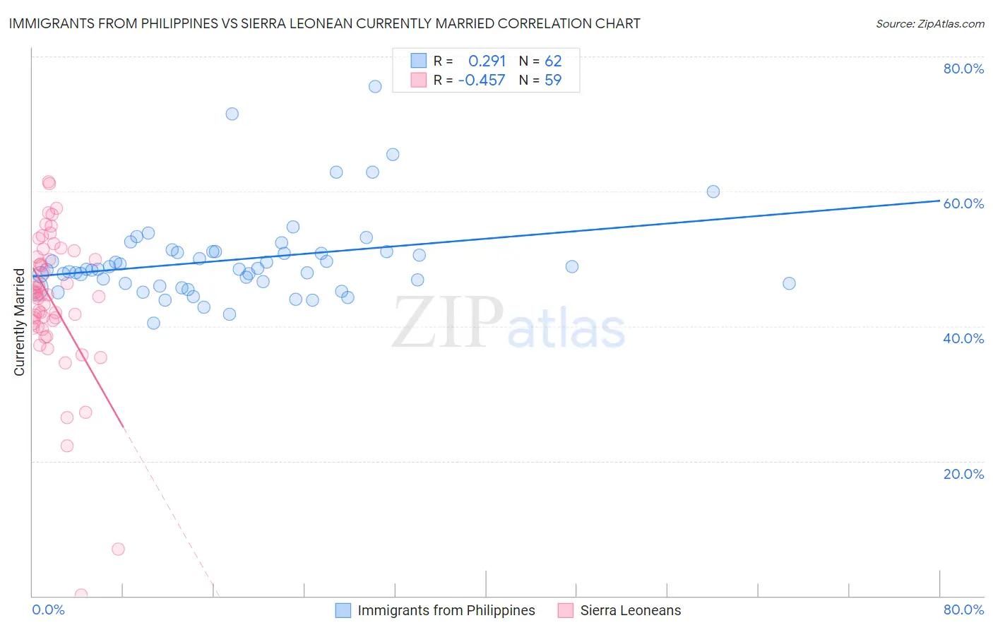 Immigrants from Philippines vs Sierra Leonean Currently Married