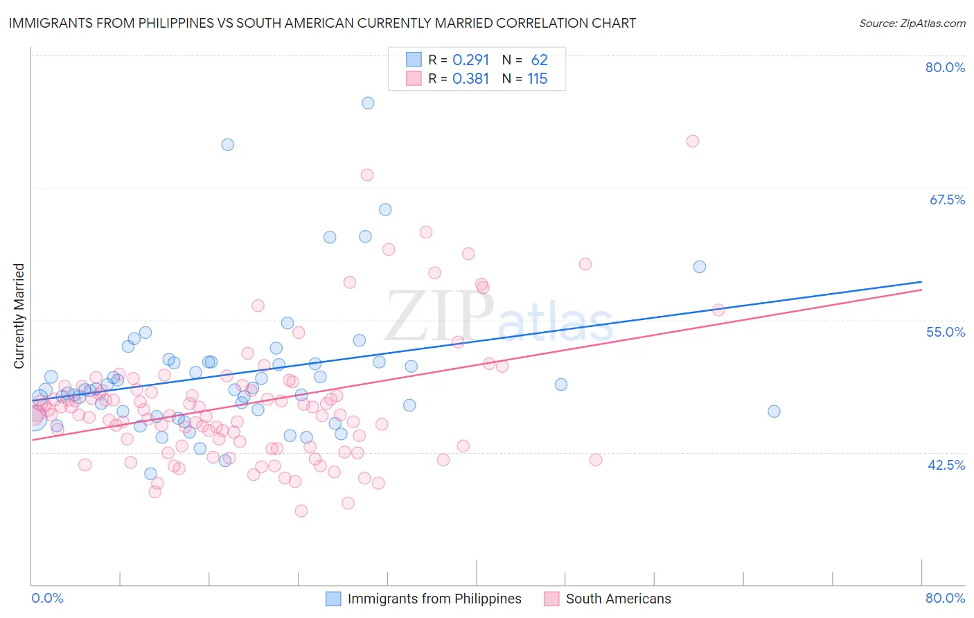 Immigrants from Philippines vs South American Currently Married