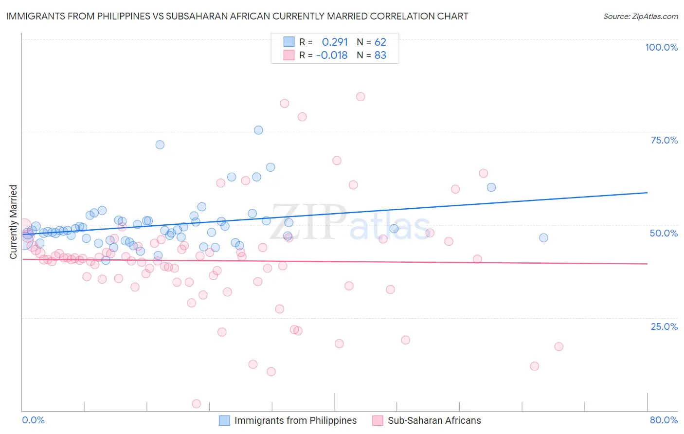 Immigrants from Philippines vs Subsaharan African Currently Married