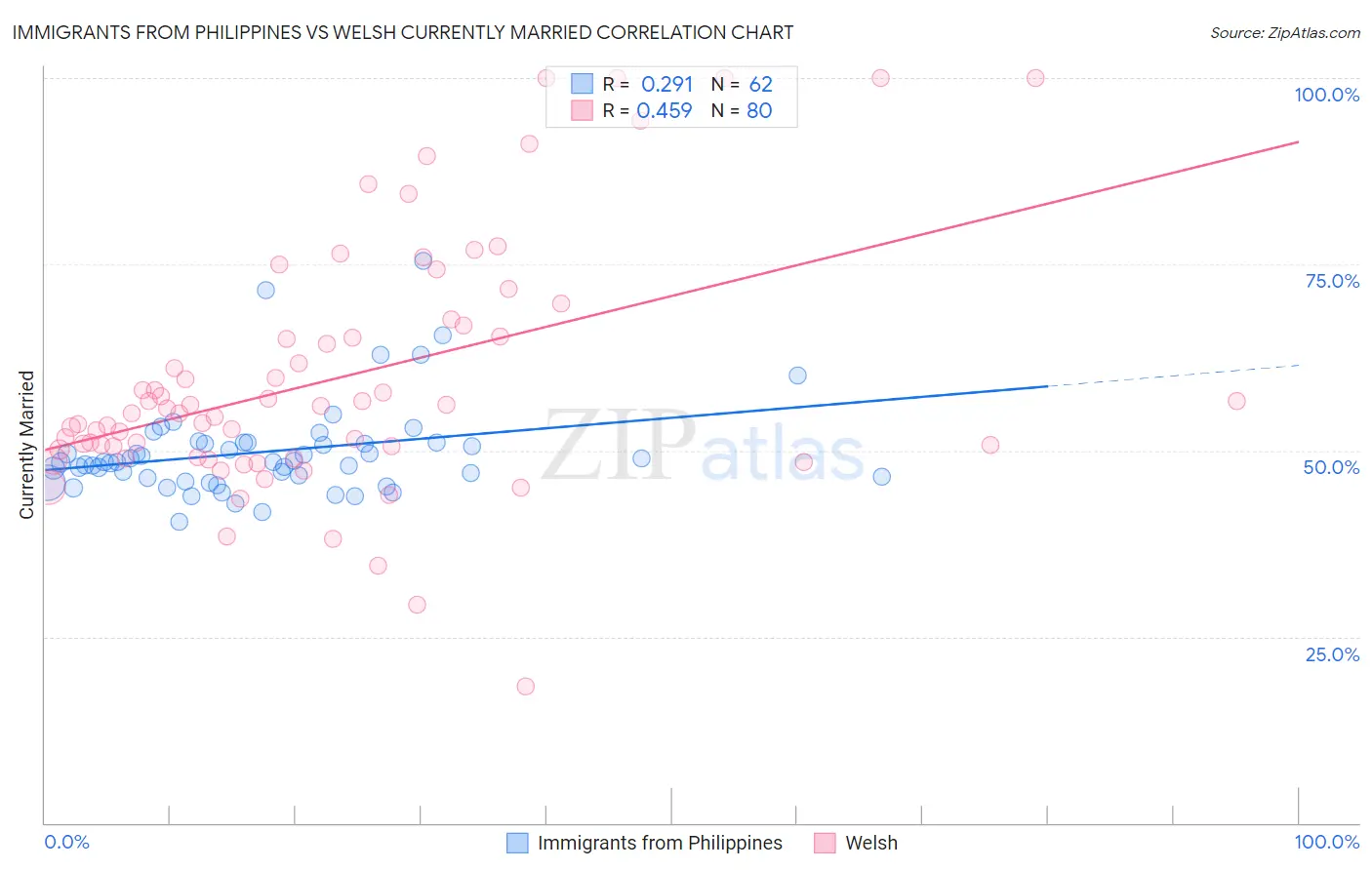 Immigrants from Philippines vs Welsh Currently Married