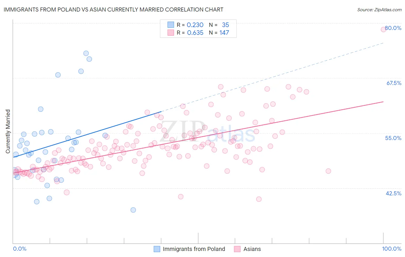 Immigrants from Poland vs Asian Currently Married