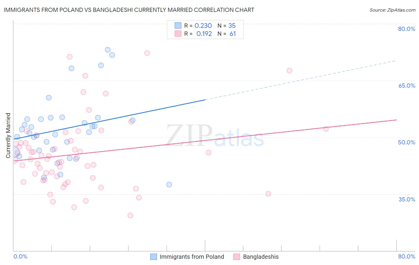 Immigrants from Poland vs Bangladeshi Currently Married
