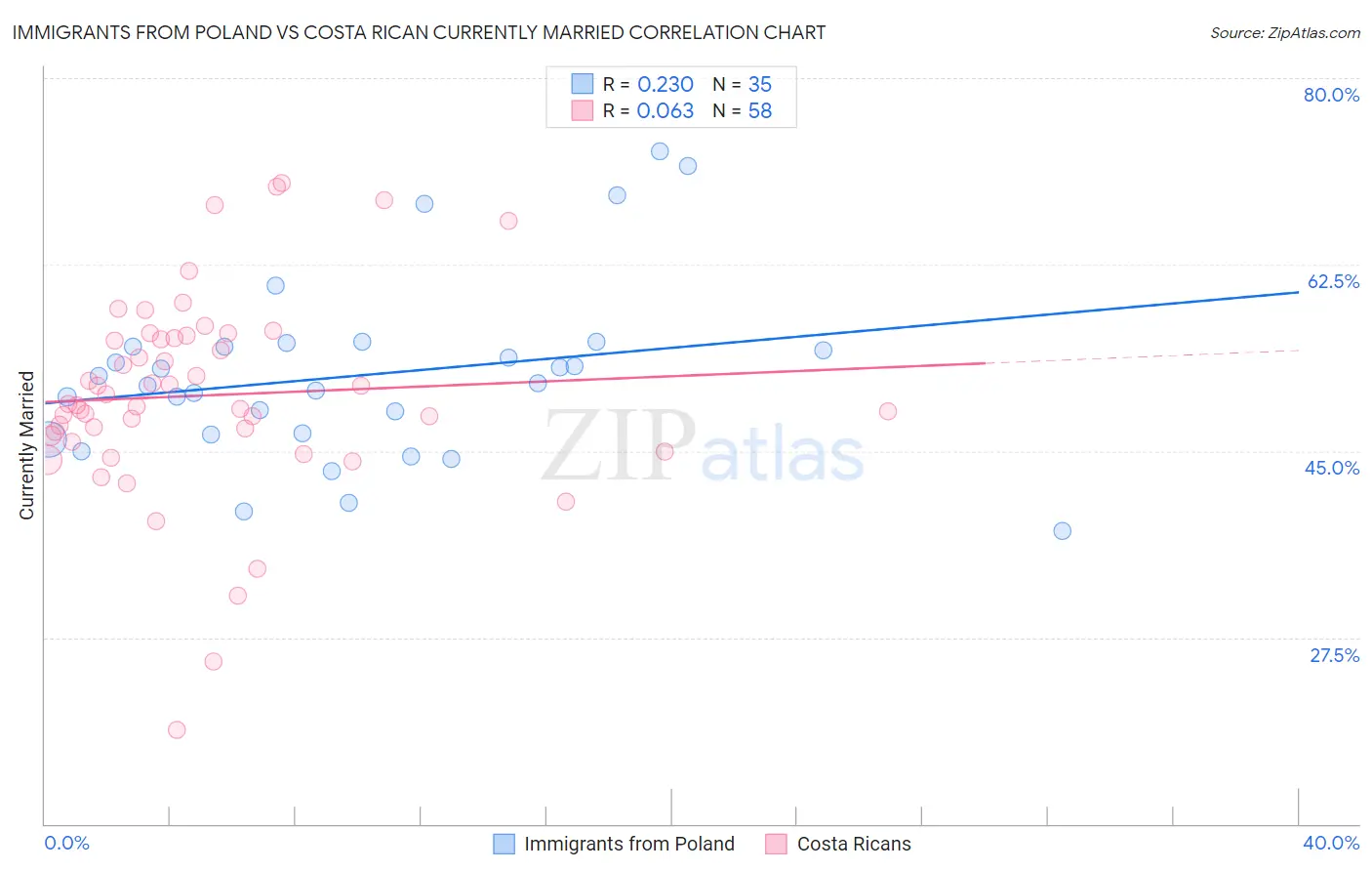 Immigrants from Poland vs Costa Rican Currently Married